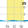 Tall Pines Camp tide chart for Friday, July 25, 2025