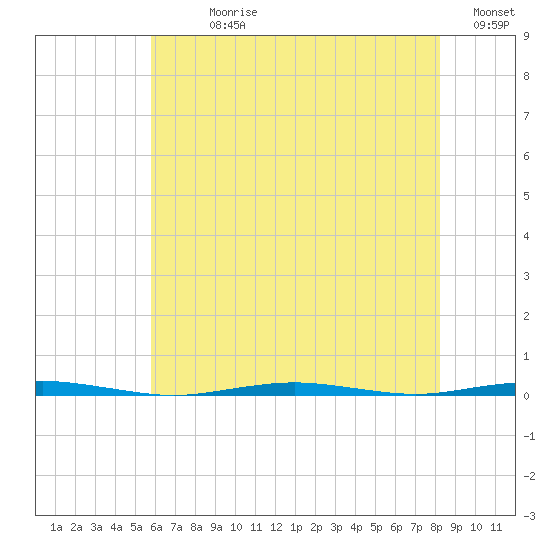 Tall Pines Camp tide chart for Sunday, July 27, 2025