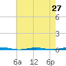 Tall Pines Camp tide chart for Sunday, July 27, 2025