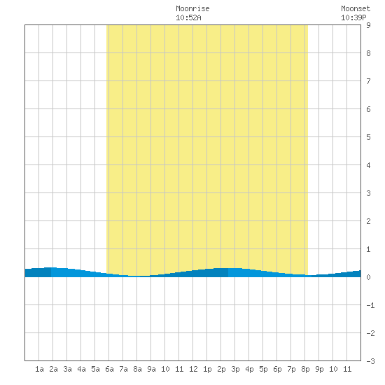 Tall Pines Camp tide chart for Tuesday, July 29, 2025