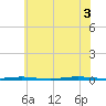 Tall Pines Camp tide chart for Thursday, July 3, 2025