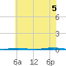 Tall Pines Camp tide chart for Saturday, July 5, 2025