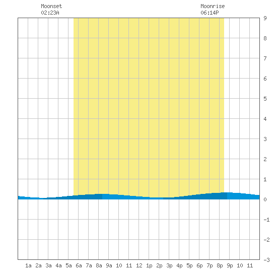 Tall Pines Camp tide chart for Monday, July 7, 2025