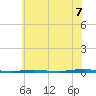 Tall Pines Camp tide chart for Monday, July 7, 2025