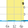 Tall Pines Camp tide chart for Wednesday, July 9, 2025
