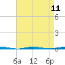 Tall Pines Camp tide chart for Monday, August 11, 2025