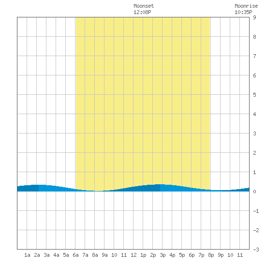 Tall Pines Camp tide chart for Thursday, August 14, 2025
