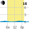 Tall Pines Camp tide chart for Saturday, August 16, 2025