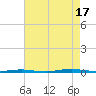 Tall Pines Camp tide chart for Sunday, August 17, 2025