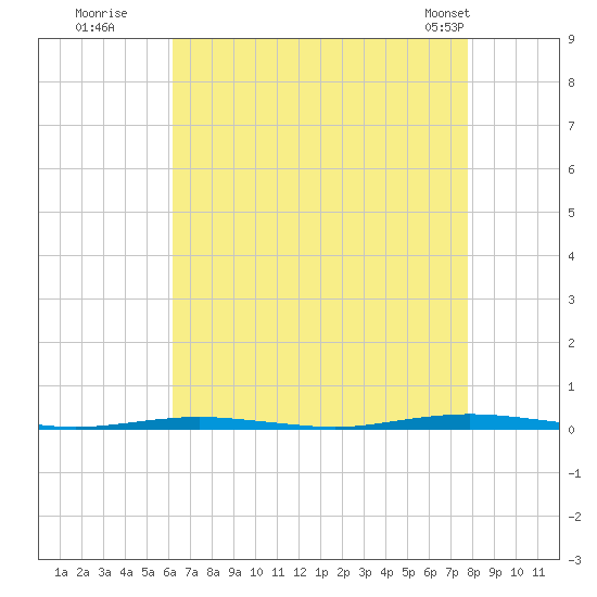 Tall Pines Camp tide chart for Tuesday, August 19, 2025