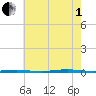 Tall Pines Camp tide chart for Friday, August 1, 2025