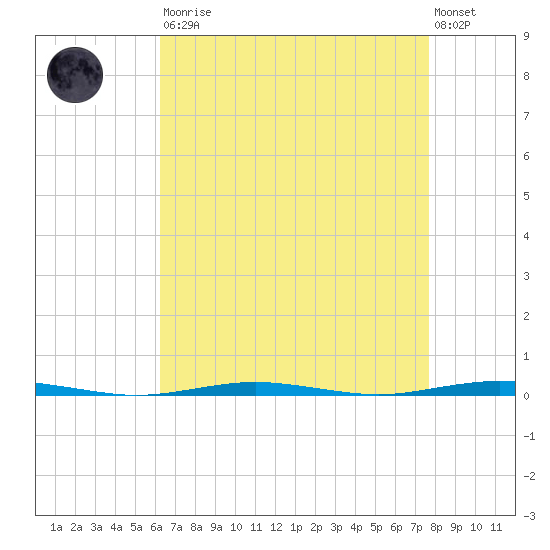 Tall Pines Camp tide chart for Saturday, August 23, 2025