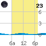 Tall Pines Camp tide chart for Saturday, August 23, 2025