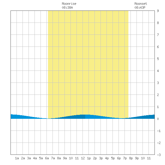 Tall Pines Camp tide chart for Monday, August 25, 2025
