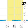 Tall Pines Camp tide chart for Wednesday, August 27, 2025
