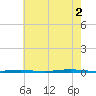 Tall Pines Camp tide chart for Saturday, August 2, 2025