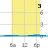 Tall Pines Camp tide chart for Sunday, August 3, 2025