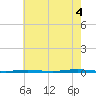 Tall Pines Camp tide chart for Monday, August 4, 2025
