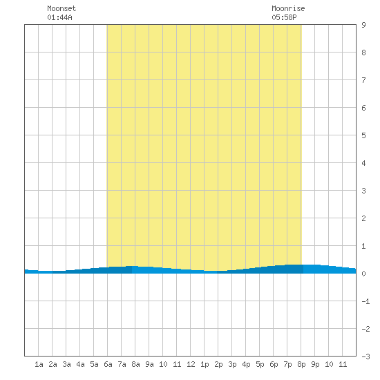 Tall Pines Camp tide chart for Tuesday, August 5, 2025