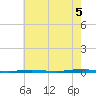 Tall Pines Camp tide chart for Tuesday, August 5, 2025