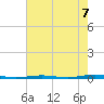Tall Pines Camp tide chart for Thursday, August 7, 2025