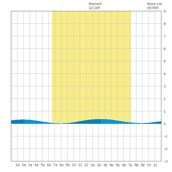 Tall Pines Camp tide chart for Friday, September 12, 2025