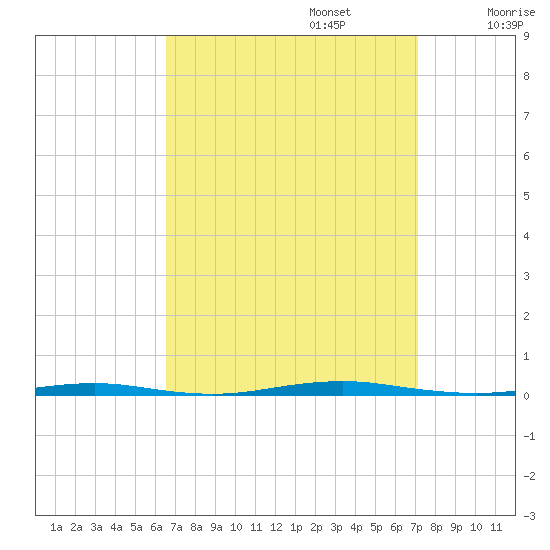 Tall Pines Camp tide chart for Saturday, September 13, 2025