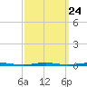 Tall Pines Camp tide chart for Wednesday, September 24, 2025