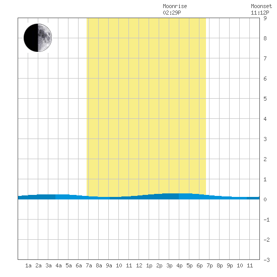 Tall Pines Camp tide chart for Monday, September 29, 2025