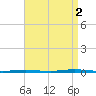 Tall Pines Camp tide chart for Tuesday, September 2, 2025