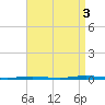 Tall Pines Camp tide chart for Wednesday, September 3, 2025