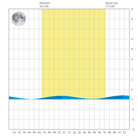 Tall Pines Camp tide chart for Sunday, September 7, 2025