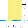Tall Pines Camp tide chart for Saturday, October 11, 2025