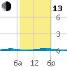 Tall Pines Camp tide chart for Monday, October 13, 2025