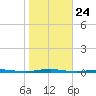 Tall Pines Camp tide chart for Friday, October 24, 2025