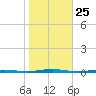 Tall Pines Camp tide chart for Saturday, October 25, 2025