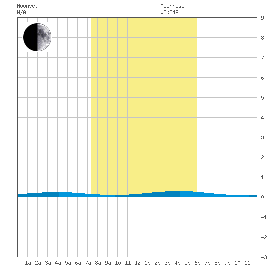 Tall Pines Camp tide chart for Wednesday, October 29, 2025