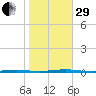 Tall Pines Camp tide chart for Wednesday, October 29, 2025