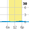 Tall Pines Camp tide chart for Thursday, October 30, 2025