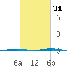 Tall Pines Camp tide chart for Friday, October 31, 2025