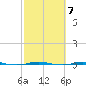 Tall Pines Camp tide chart for Tuesday, October 7, 2025