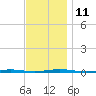 Tall Pines Camp tide chart for Tuesday, November 11, 2025