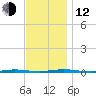 Tall Pines Camp tide chart for Wednesday, November 12, 2025