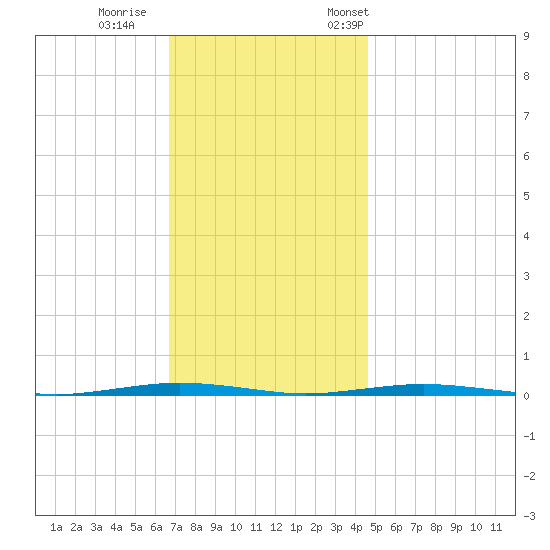 Tall Pines Camp tide chart for Sunday, November 16, 2025