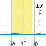 Tall Pines Camp tide chart for Monday, November 17, 2025