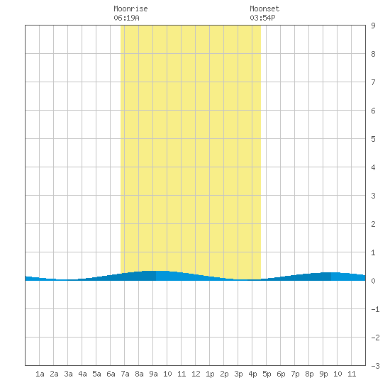 Tall Pines Camp tide chart for Wednesday, November 19, 2025