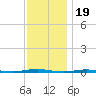 Tall Pines Camp tide chart for Wednesday, November 19, 2025