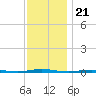 Tall Pines Camp tide chart for Friday, November 21, 2025