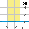 Tall Pines Camp tide chart for Tuesday, November 25, 2025