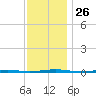 Tall Pines Camp tide chart for Wednesday, November 26, 2025